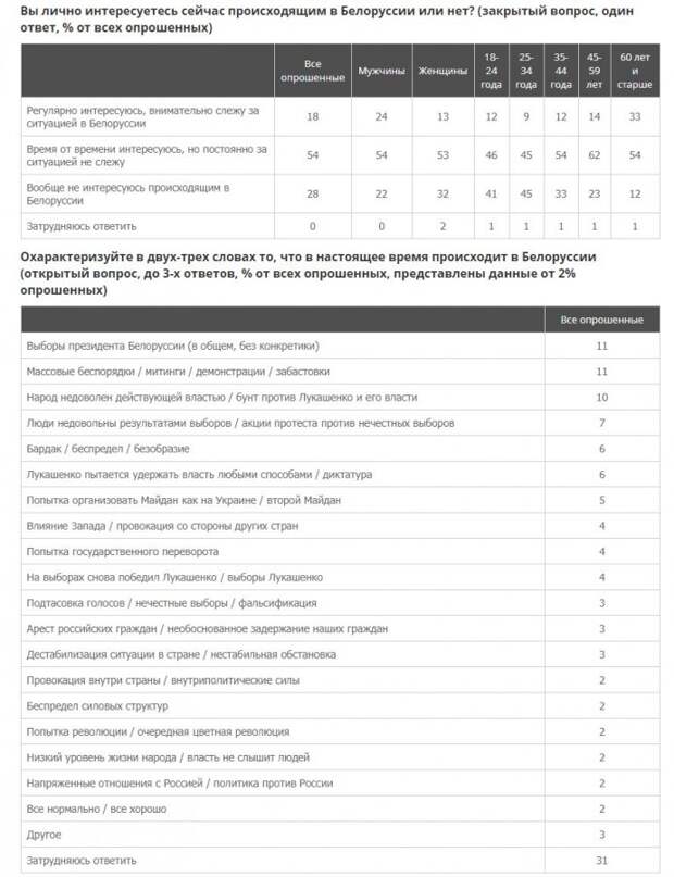 ВЦИОМ о происходящем в Белоруссии