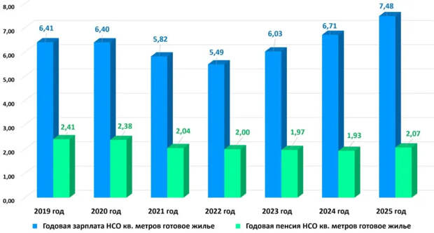 Льготная ипотека снизила покупательскую способность новосибирских пенсионеров