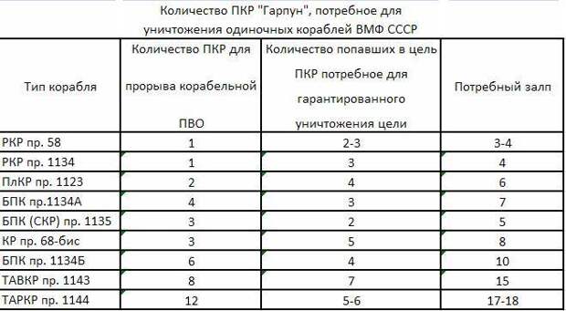 Американские бомбардировщики против советских авианосцев