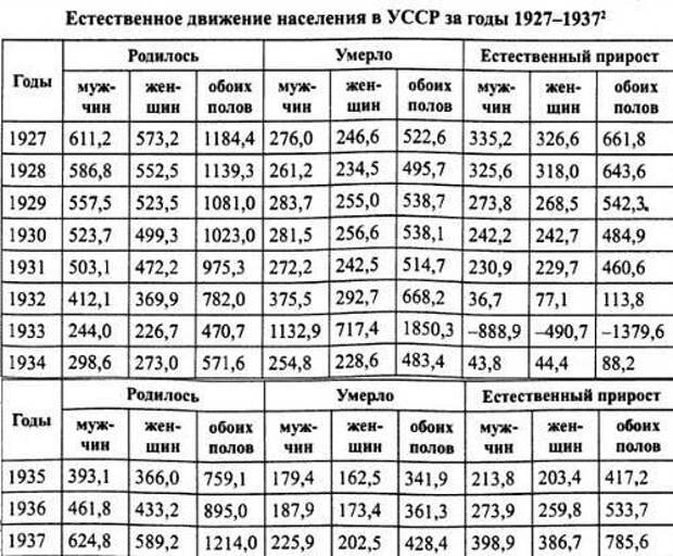 Численность населения 1939 года. Население Украины в 1932. Численность населения уз ССР по годам. Население украинской ССР по годам. Население украинской СССР по годам.