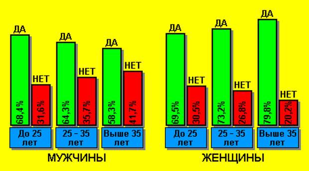 Результаты опроса: существует ли дружба между мужчиной и женщиной