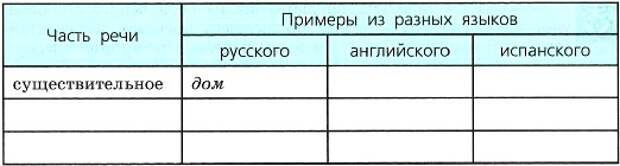Составьте таблицу самостоятельные части речи в русском и других языках