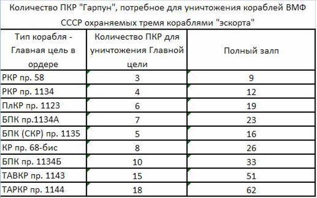 Американские бомбардировщики против советских авианосцев