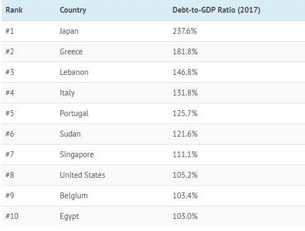 Cтраны с наибольшим соотношением долг/ВВП