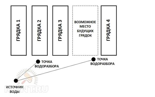 Система автоматического полива огорода