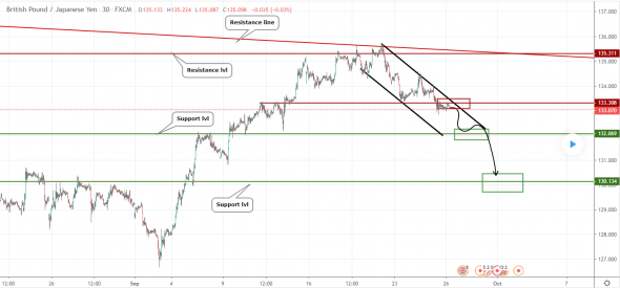 Прогноз по GBPJPY Прогноз по GBPJPY