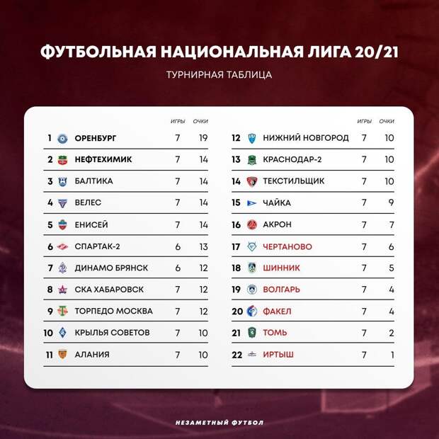 Турнирная таблица 2 дивизиона б