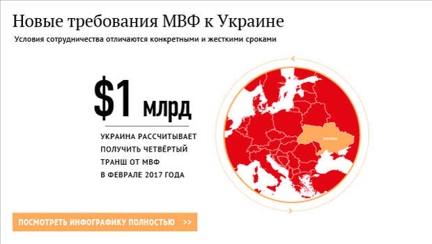 Новые требования МВФ к Украине