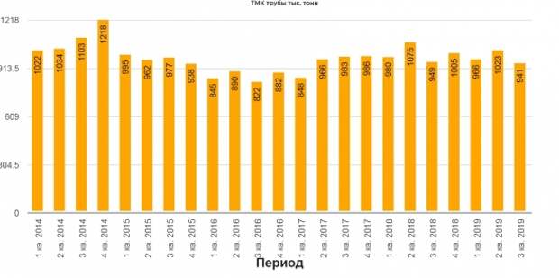 ТМК обзор операционных результатов за 3 кв. 2019 года. ТМК обзор операционных результатов за 3 кв. 2019 года.