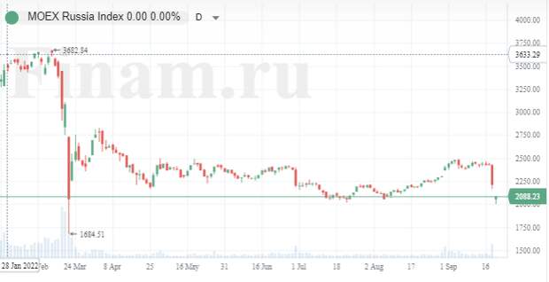 Рынок открылся очередным снижением - в минус уходят все ликвидные акции