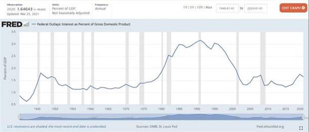 Процентные расходы по госдолгу / ВВП