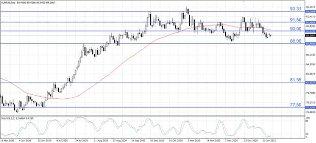 EUR/RUB