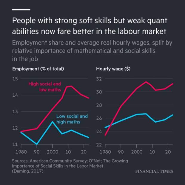 Лучшие навыки любого работника на примере 900 профессий