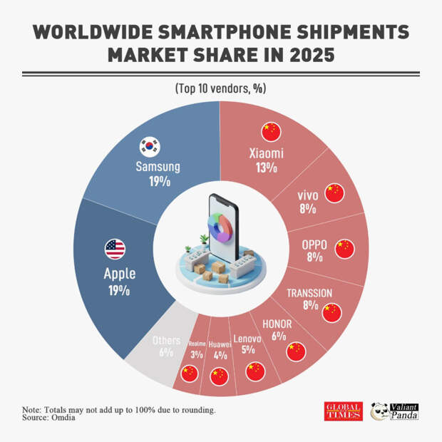Мировой рынок смартфонов 2025