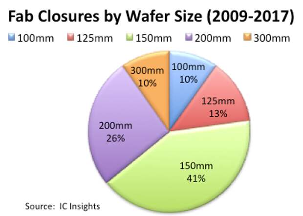 Mm source. Global ic Wafer capacity. Semi Fab.