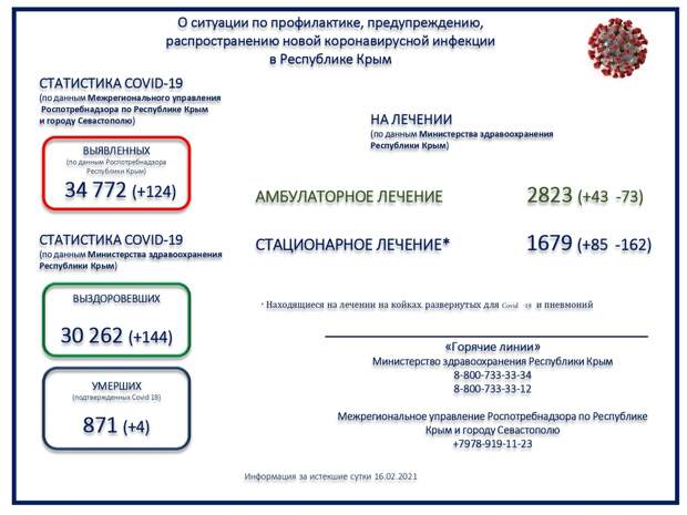 Четверо пациентов в Крыму скончались от коронавируса за сутки