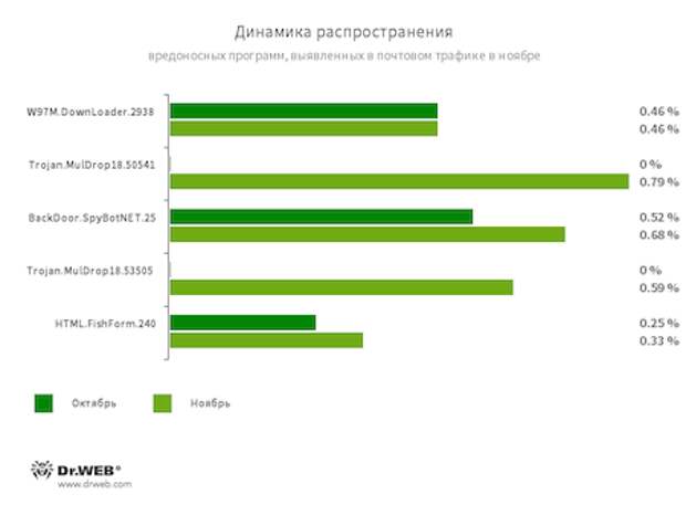 Статистика вредоносных программ в почтовом трафике