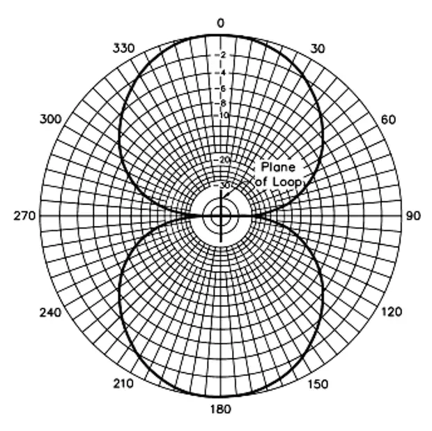 Диаграмма антенны. Диаграмма направленности рамочной антенны. Диаграмма направленности радиоволны. Диаграмма направленности рамочной антенны АРК. Диаграмма направленности антенны электромагнитных волн.