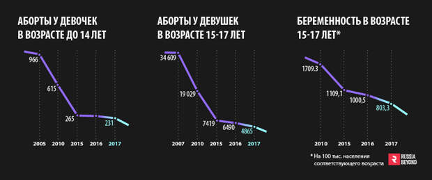 Как в России происходит половое воспитание