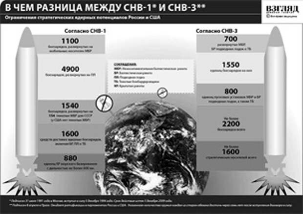 Количественные и качественные параметры ограничений стратегических наступательных вооружений России и США в договорах СНВ-1 и СНВ-3