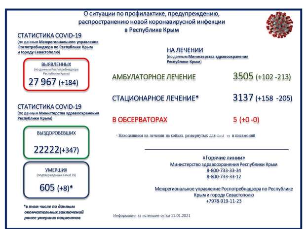 В Крыму умерли ещё 8 пациентов с коронавирусом