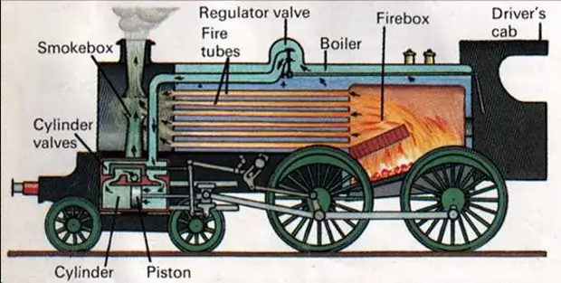 Устройство паровоза схема