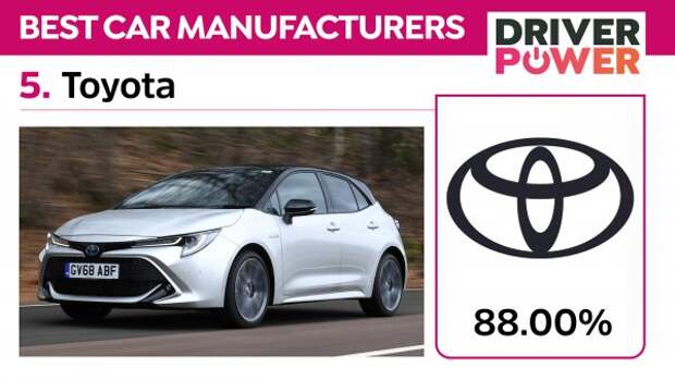Автомобили Toyota не имеют себе равных по расходу топлива, а также получают высокие оценки за качество изготовления и надежность.  Средняя доля владельцев, сообщающих о повреждениях своих автомобилей, составляет 15,27%.  Сообщается, что пятое место - результат многих положительных вещей, которые делает японская компания.  Toyota получила высокие оценки за стереосистемы, и владельцы говорят, что существует отличный баланс между физическим и сенсорным управлением информационно-развлекательной системы, что указывает на то, что за последние годы для бренда ситуация значительно улучшилась.
