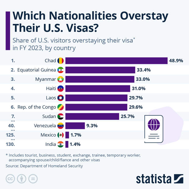 Infographic: Which Nationalities Overstay Their U.S. Visas? | Statista