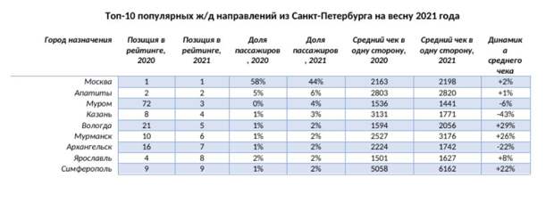 Симферополь вошёл в ТОП-10 жд направлений на весну у россиян