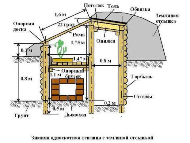 Зимняя теплица своими руками Источник: http://hrw.ru/zimnyaya-teplica-svoimi-rukami/