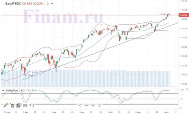 Индекс S&P 500