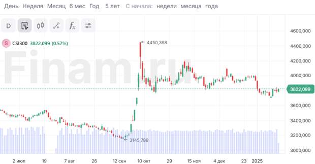 Азиатские индексы ослабли, так как инвесторы торгуются с оглядкой на США