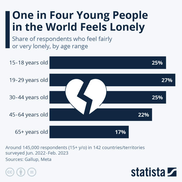 Infographic: One in Four Young People in the World Feels Lonely | Statista