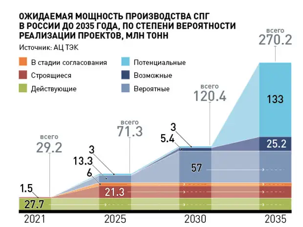 План развития северного морского пути до 2035