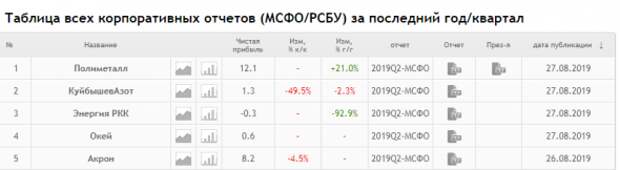 Отчеты сегодня: 500 руб за лучшие комментарии на форуме!
