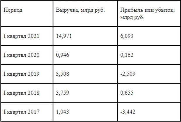Ушел Чубайс - пришли доходы: при новом руководстве прибыль "Роснано" сразу выросла в 37 раз