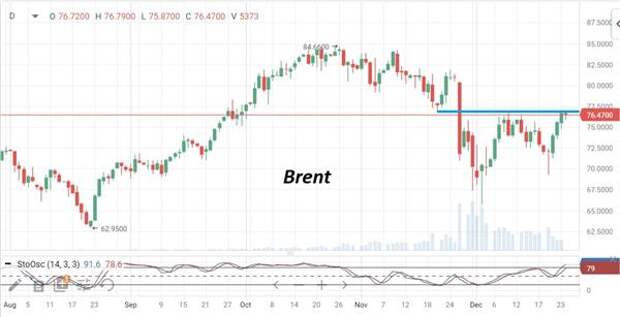 Нефть Brent