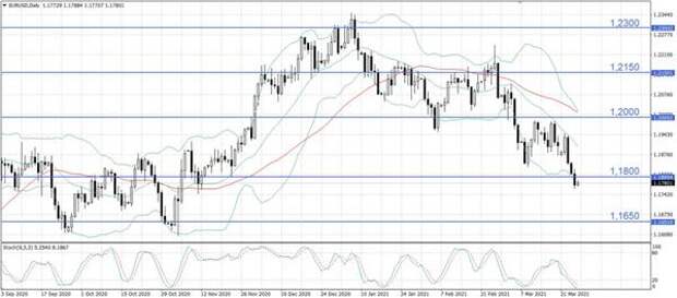 EUR/USD
