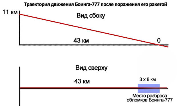 траектория Боинга