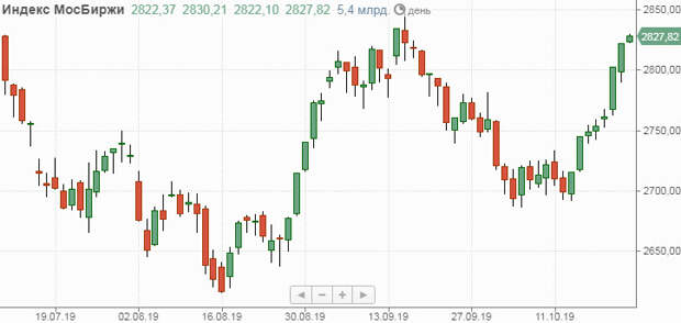 Рост индекса мосбиржи
