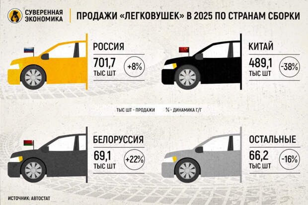 Больше половины проданных в 2025 «легковушек» собрано в России