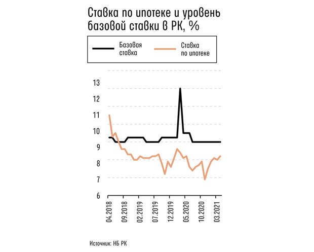 Kursiv Research: Что спровоцировало рост цен на жилье в Казахстане