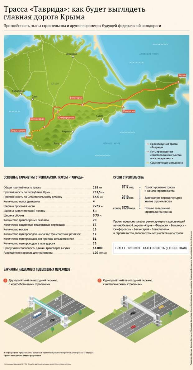 Трасса таврида план строительства