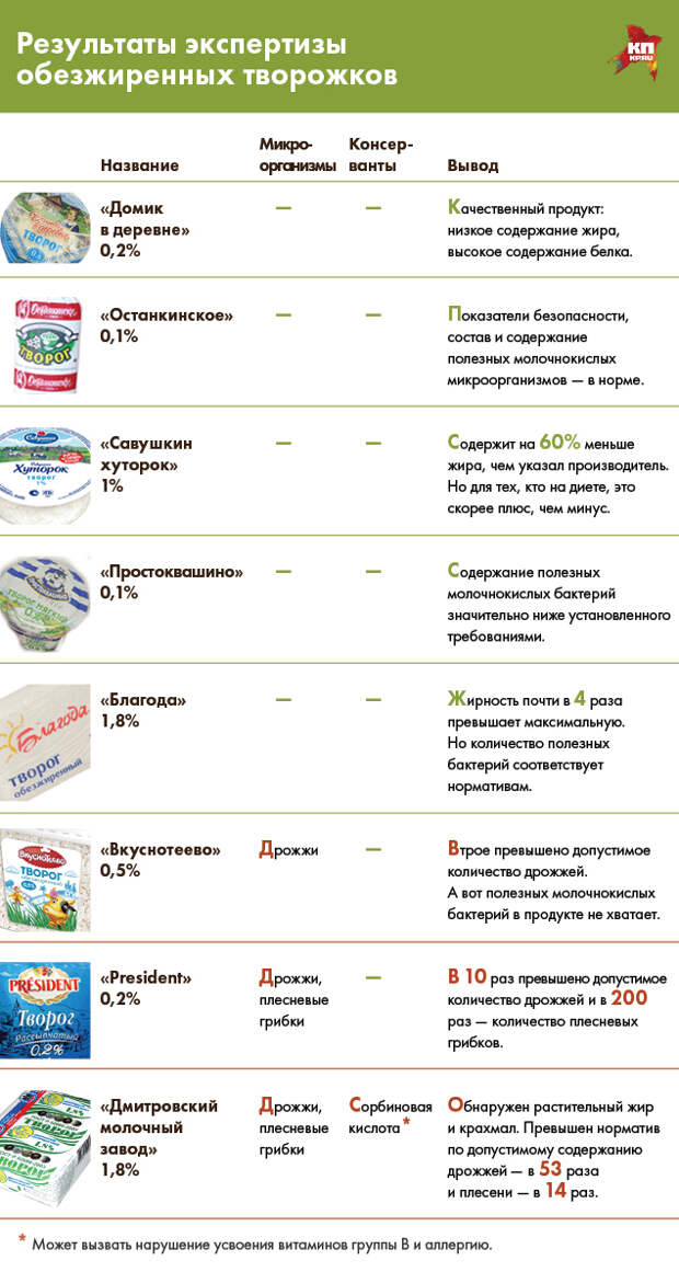 Какой творог можно. Полезный творог марки. Усвоение творога обезжиренного. Какой творог наиболее полезен. Какой творог нежирный для диеты.