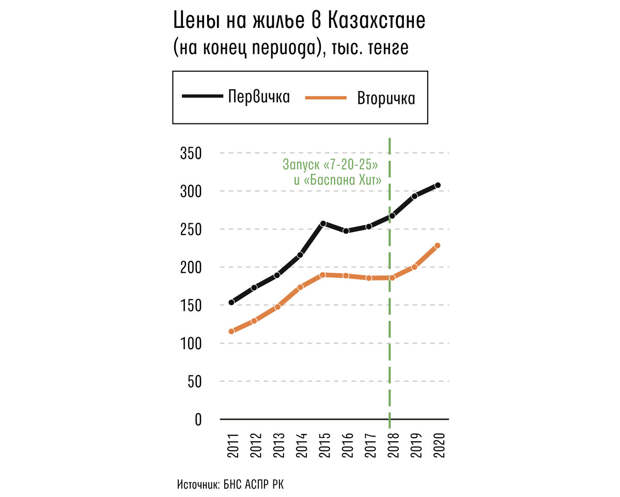 Kursiv Research: Что спровоцировало рост цен на жилье в Казахстане