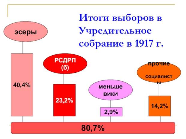 Почему распустили Учредительное собрание