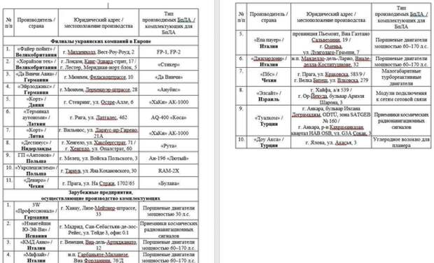 Минобороны РФ опубликовало список европейских заводов, производящих БПЛА для ударов по России