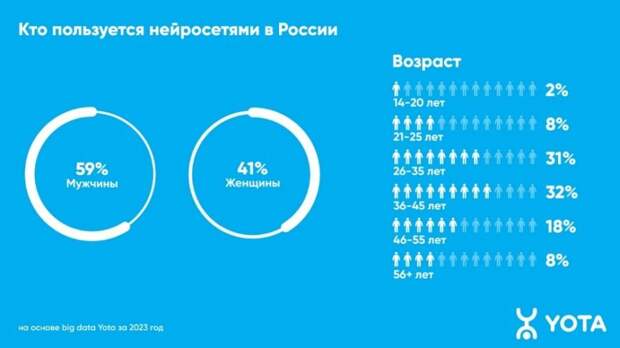 Россияне стали втрое активнее пользоваться нейросетями