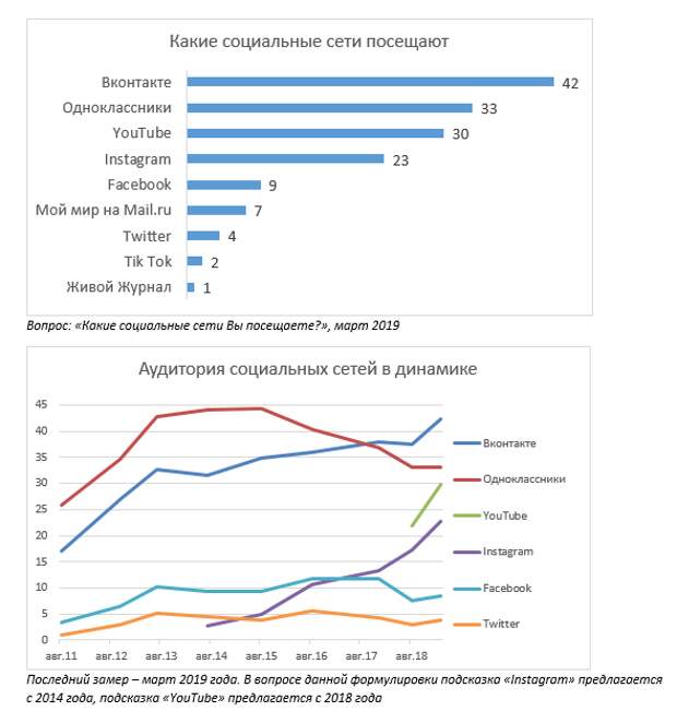 Сеть посещение. Сеть ВКОНТАКТЕ динамика роста. Ежедневная аудитория ВКОНТАКТЕ 2019 март. Динамика в ВК. Левада-центр рейтинг ТВ шоу.