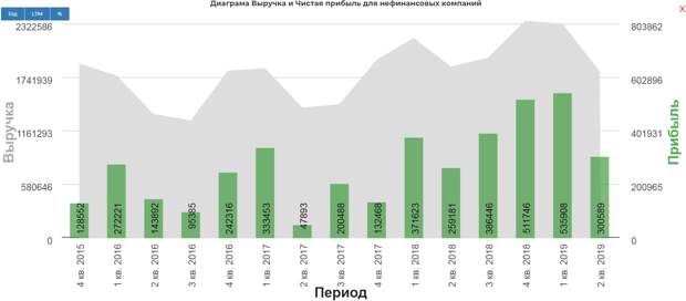 Газпром 2кв 2019 МСФО. Есть ли угроза дивидендам?